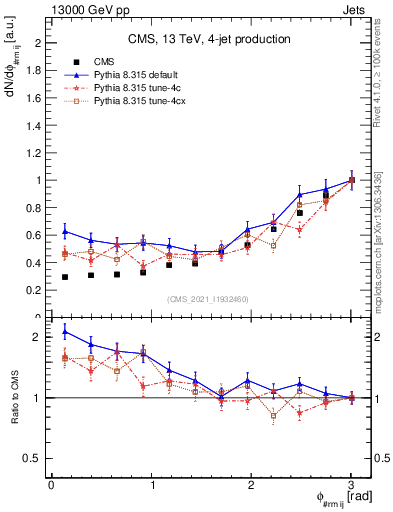 Plot of jj.dphi in 13000 GeV pp collisions