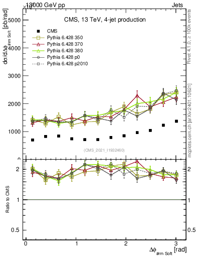 Plot of jj.dphi in 13000 GeV pp collisions