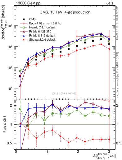 Plot of jj.dphi in 13000 GeV pp collisions