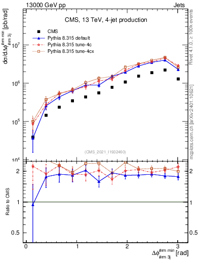 Plot of jj.dphi in 13000 GeV pp collisions