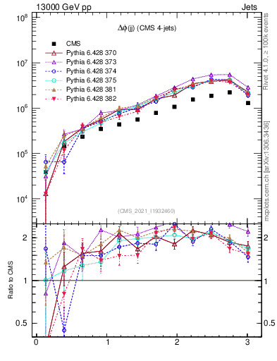 Plot of jj.dphi in 13000 GeV pp collisions