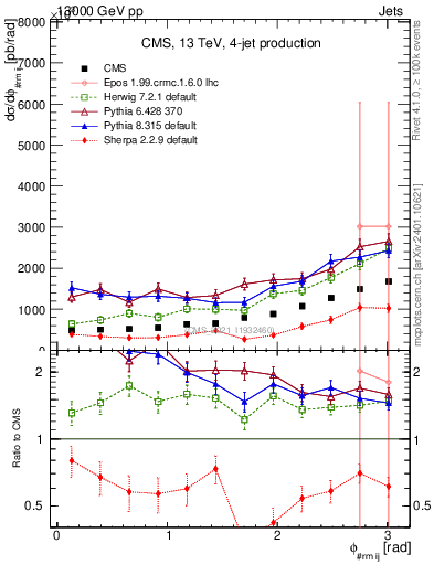 Plot of jj.dphi in 13000 GeV pp collisions
