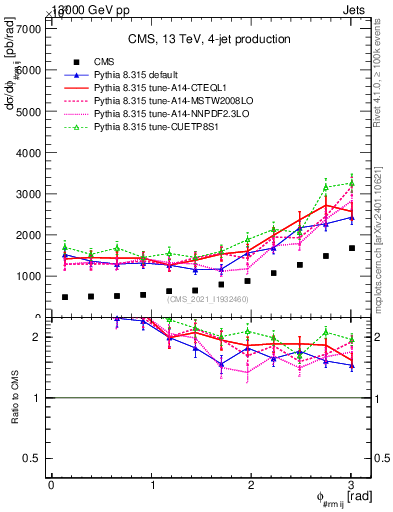 Plot of jj.dphi in 13000 GeV pp collisions