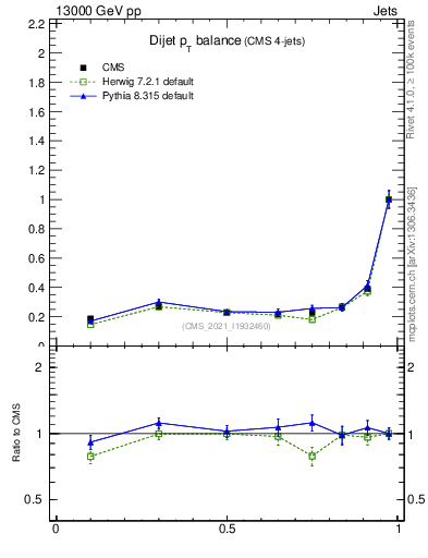 Plot of jj.dpt in 13000 GeV pp collisions