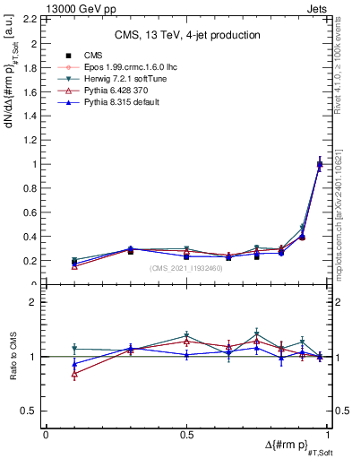 Plot of jj.dpt in 13000 GeV pp collisions