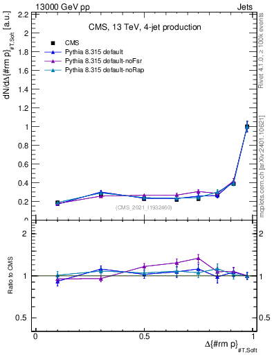 Plot of jj.dpt in 13000 GeV pp collisions