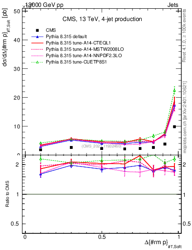 Plot of jj.dpt in 13000 GeV pp collisions