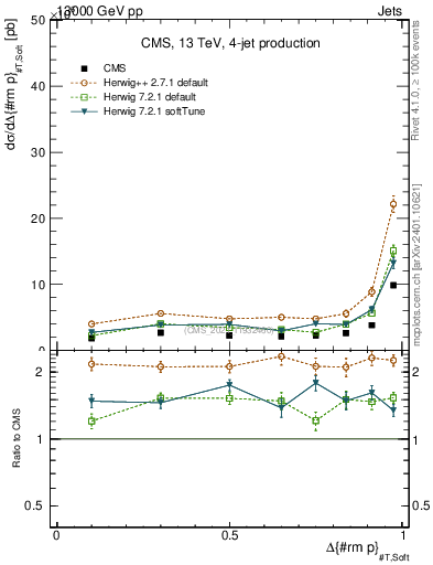 Plot of jj.dpt in 13000 GeV pp collisions