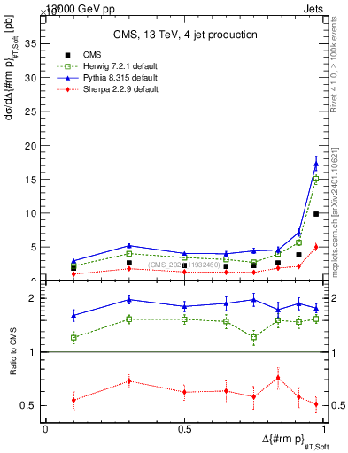 Plot of jj.dpt in 13000 GeV pp collisions