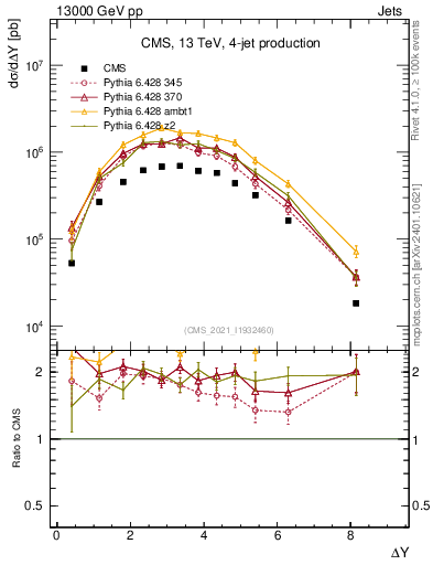 Plot of jj.dy in 13000 GeV pp collisions