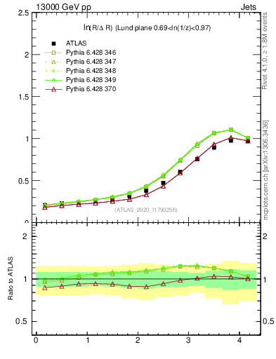 Plot of lund_R in 13000 GeV pp collisions