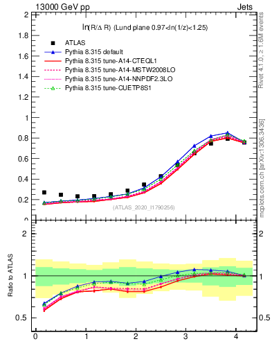 Plot of lund_R in 13000 GeV pp collisions