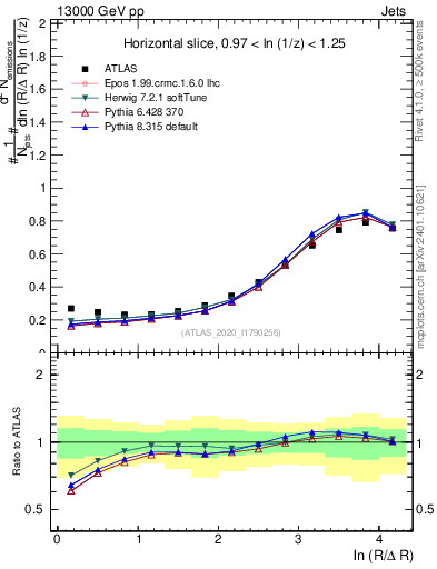 Plot of lund_R in 13000 GeV pp collisions