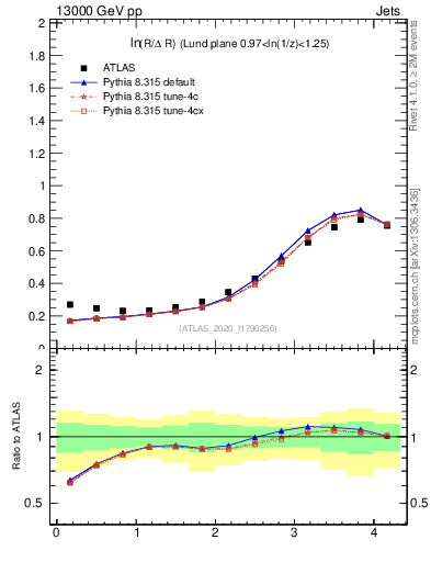 Plot of lund_R in 13000 GeV pp collisions
