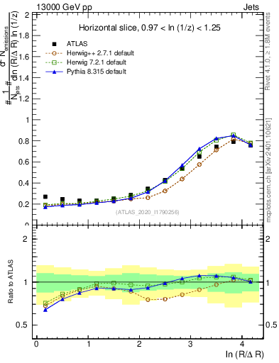 Plot of lund_R in 13000 GeV pp collisions