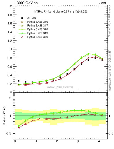 Plot of lund_R in 13000 GeV pp collisions