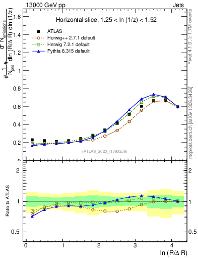 Plot of lund_R in 13000 GeV pp collisions