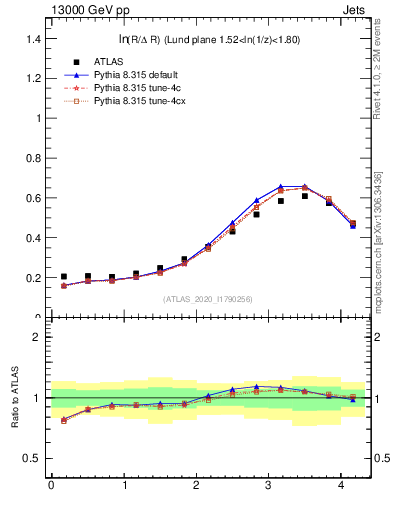 Plot of lund_R in 13000 GeV pp collisions