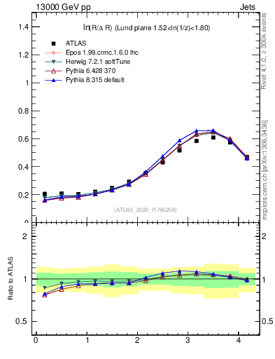 Plot of lund_R in 13000 GeV pp collisions