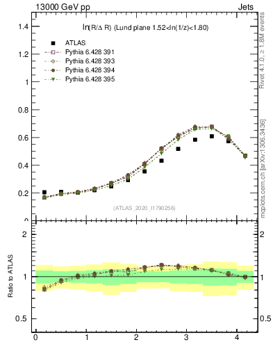Plot of lund_R in 13000 GeV pp collisions