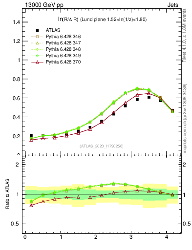 Plot of lund_R in 13000 GeV pp collisions