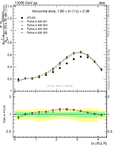 Plot of lund_R in 13000 GeV pp collisions