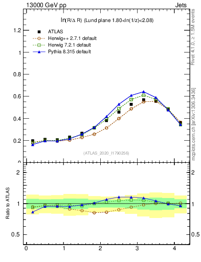 Plot of lund_R in 13000 GeV pp collisions