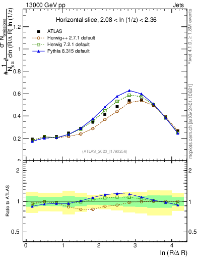 Plot of lund_R in 13000 GeV pp collisions