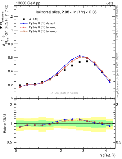 Plot of lund_R in 13000 GeV pp collisions