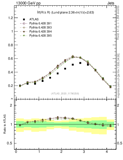Plot of lund_R in 13000 GeV pp collisions