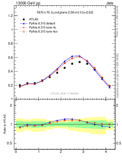 Plot of lund_R in 13000 GeV pp collisions