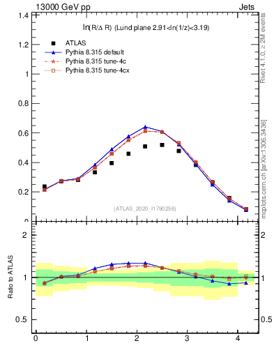 Plot of lund_R in 13000 GeV pp collisions