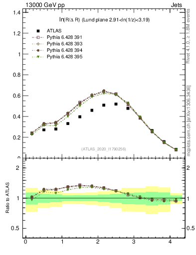 Plot of lund_R in 13000 GeV pp collisions
