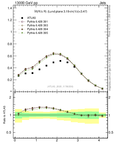 Plot of lund_R in 13000 GeV pp collisions
