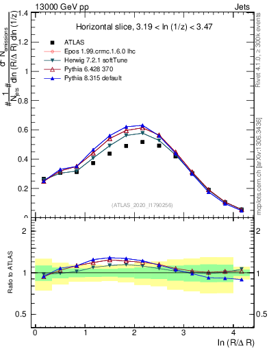 Plot of lund_R in 13000 GeV pp collisions