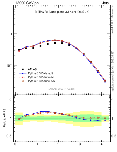 Plot of lund_R in 13000 GeV pp collisions