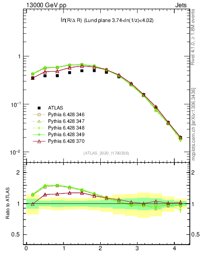 Plot of lund_R in 13000 GeV pp collisions
