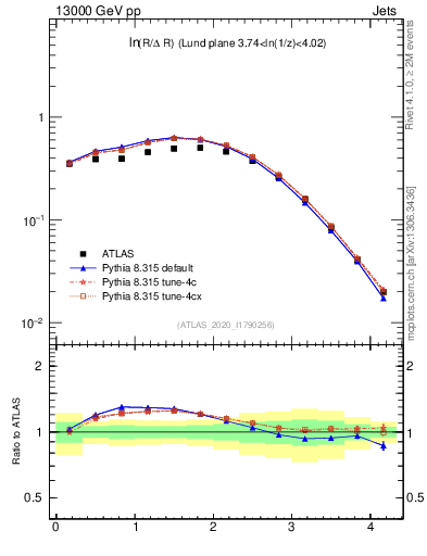 Plot of lund_R in 13000 GeV pp collisions