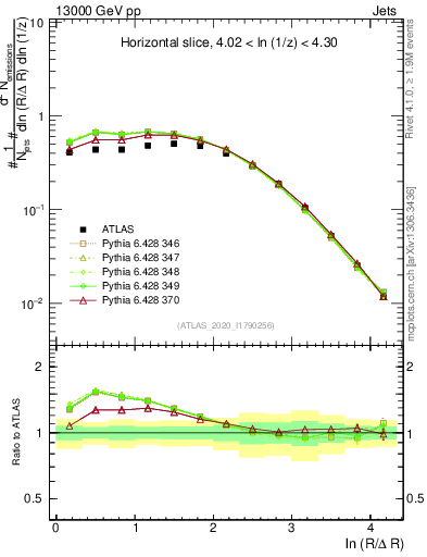 Plot of lund_R in 13000 GeV pp collisions