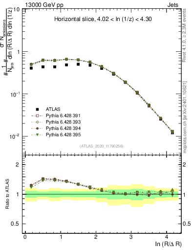 Plot of lund_R in 13000 GeV pp collisions