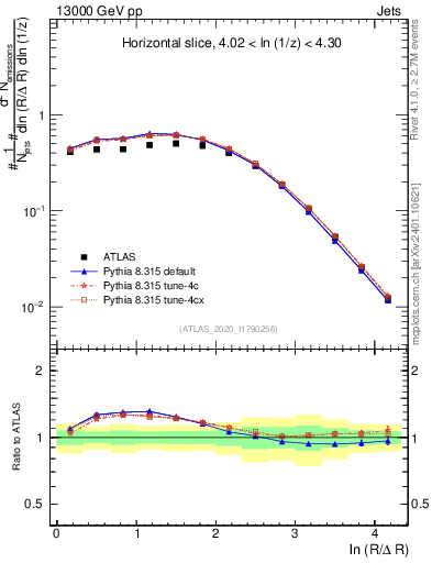 Plot of lund_R in 13000 GeV pp collisions