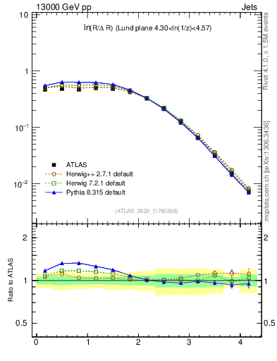 Plot of lund_R in 13000 GeV pp collisions