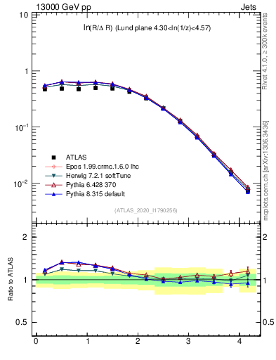 Plot of lund_R in 13000 GeV pp collisions