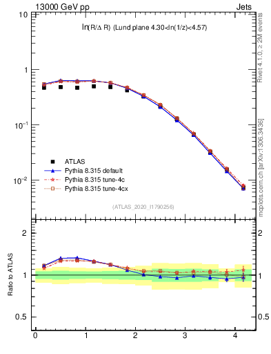 Plot of lund_R in 13000 GeV pp collisions