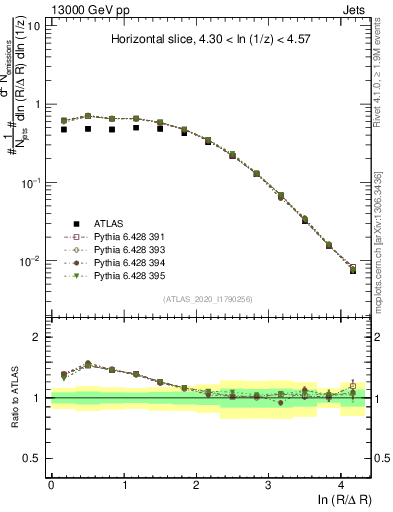 Plot of lund_R in 13000 GeV pp collisions