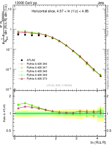 Plot of lund_R in 13000 GeV pp collisions