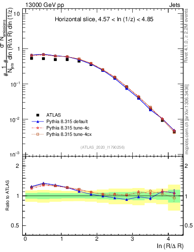 Plot of lund_R in 13000 GeV pp collisions