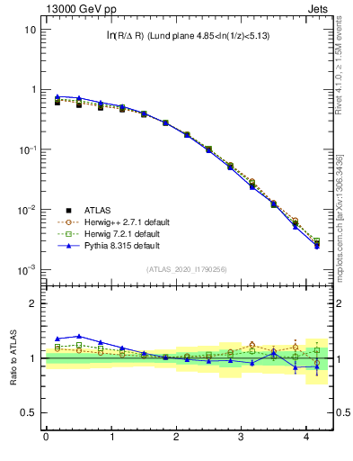 Plot of lund_R in 13000 GeV pp collisions