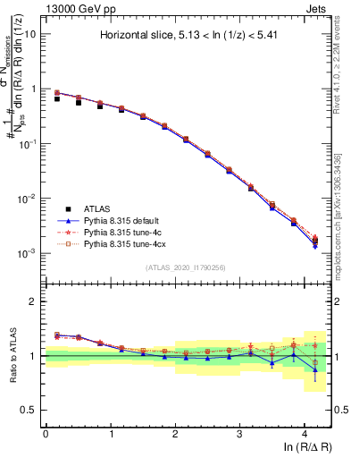 Plot of lund_R in 13000 GeV pp collisions