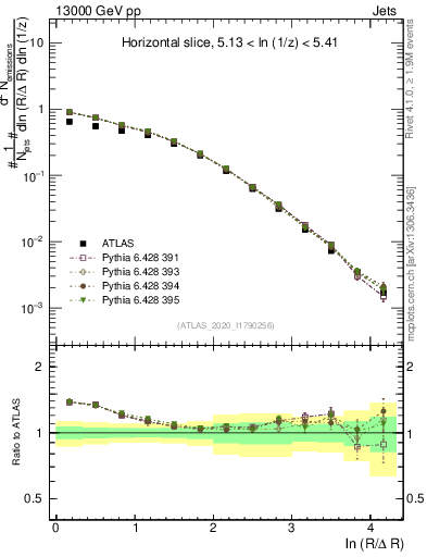 Plot of lund_R in 13000 GeV pp collisions